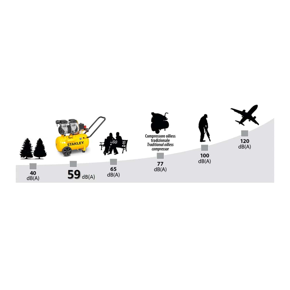 Bricocenter STANLEY SILENCED COMPRESSOR 24 L, 1.3 HP, 8 BAR