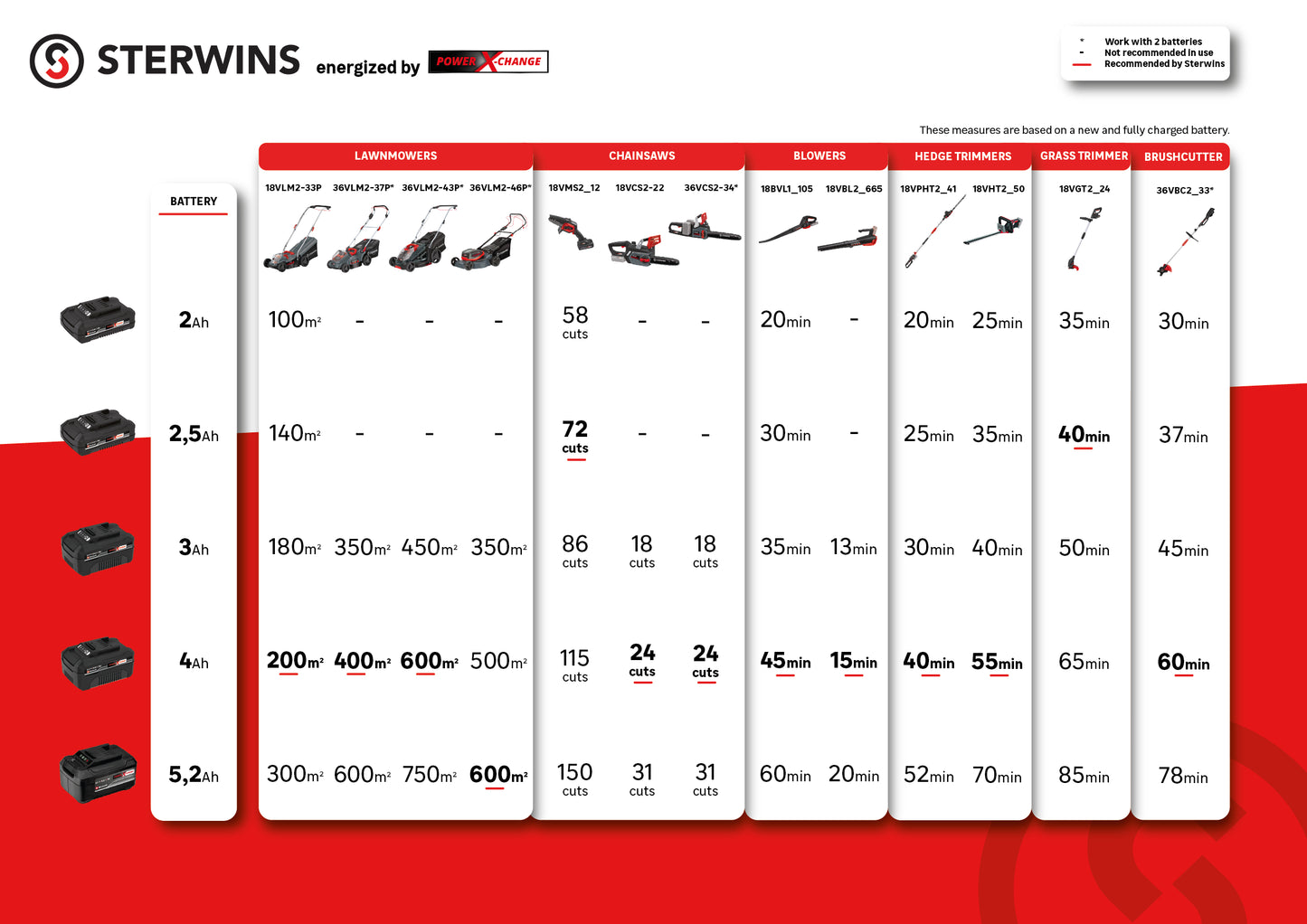 STERWINS CORDLESS MOWER 18V L 33 CM 1 BATTERY INCLUDED